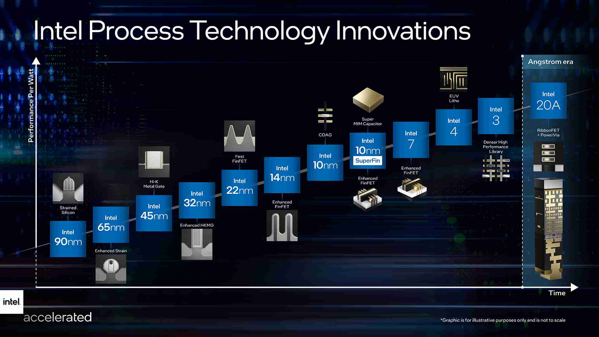 Intel Process Technology Innovations. Credit - Intel