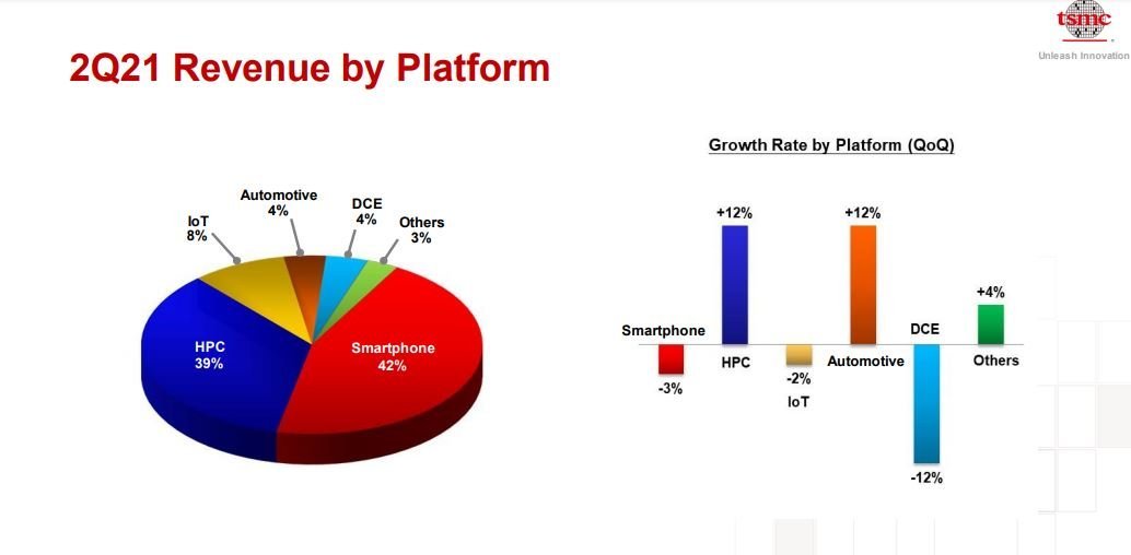 TSMC revenue by Platforms like CPU, GPU, Mobile SoC