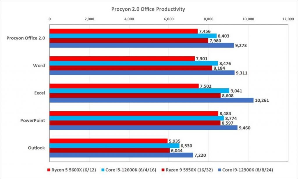 UL Procyon Office Productivity Tests. Source:- PCWorld 