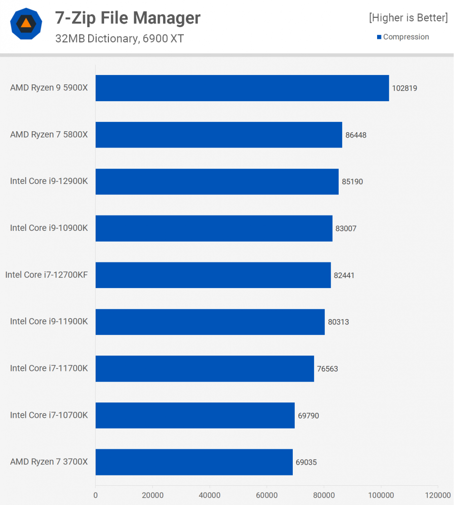 Core i7-12700K and 12700KF 7-Zip Compression becnmark