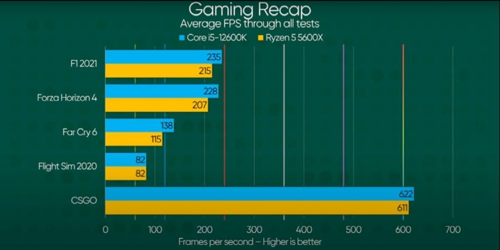 Gaming Benchmarks. Source:- Linus Tech Tips 