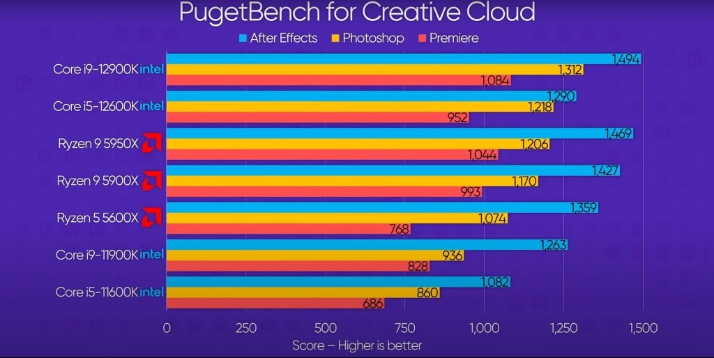 Pugetbench Premiere Pro, Photoshop, After Effects test. Source:- Linus Tech Tips