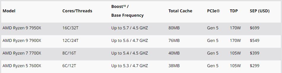AMD Ryzen 7000 CPU list