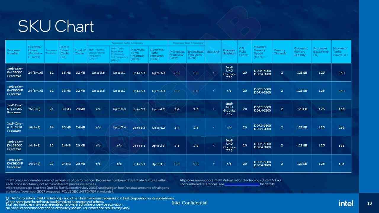 Intel 13th Gen Raptor Lake CPU SKU Chart