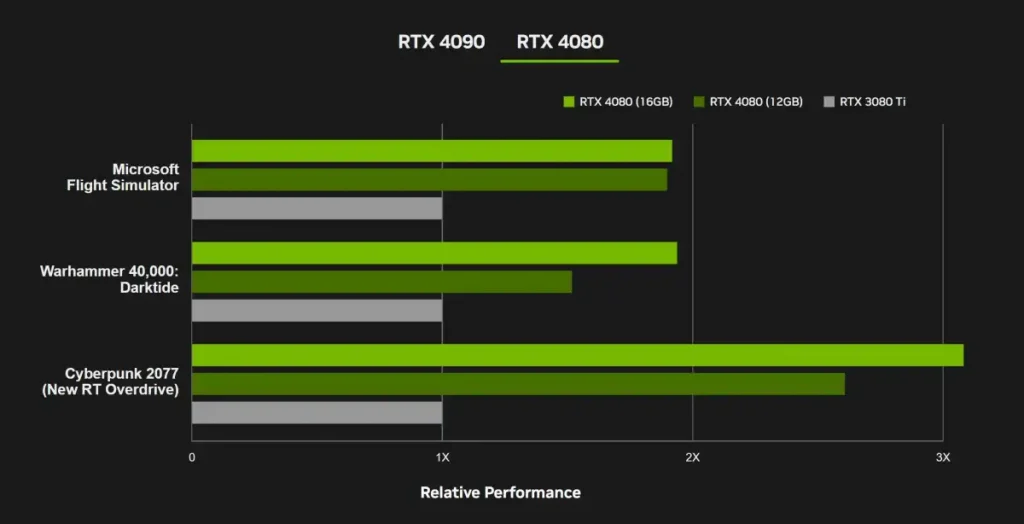 RTX 4080 performance comparison to RTX 3080 Ti