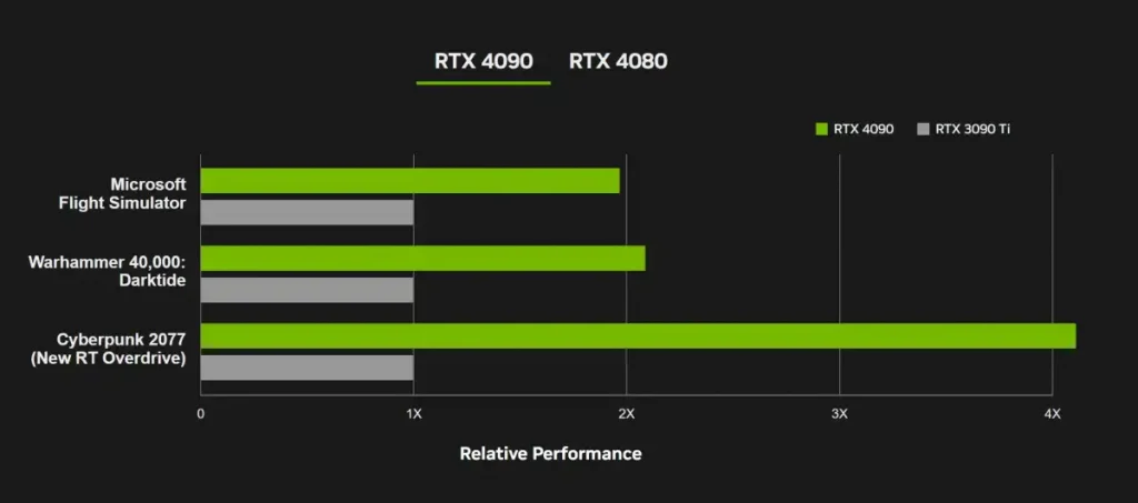 RTX 4090 performance comparison to RTX 3090 Ti