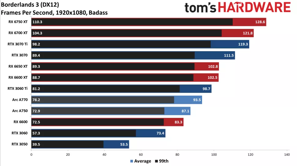 Intel-Arc-A770-and-A750-Borderland-3-gaming-benchmark