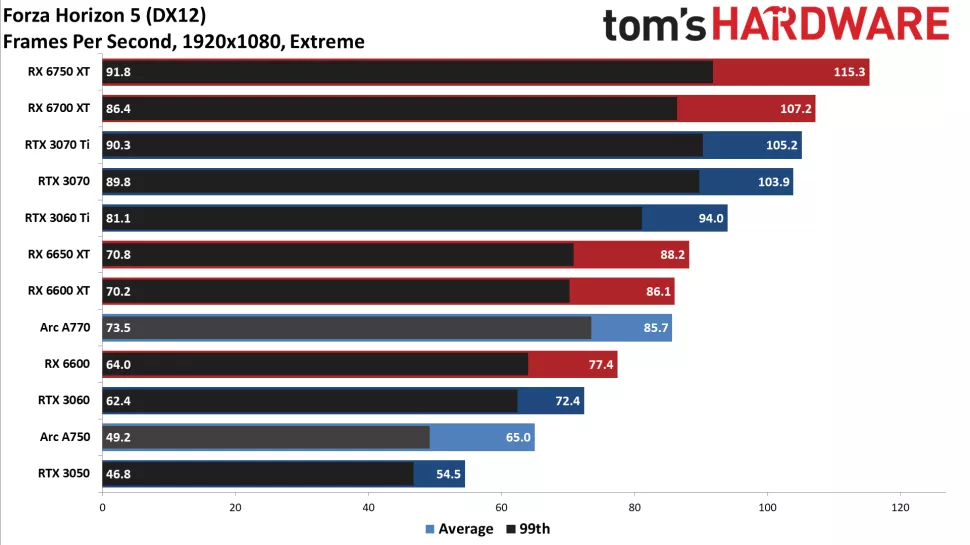 Intel-Arc-A770-and-A750-Forza-Horizon-5-gaming-benchmark